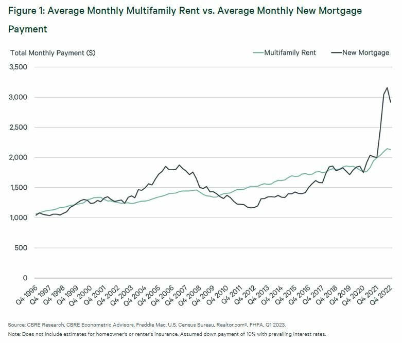 Mortgage Payments Higher Than Monthly Rents Nationwide Property